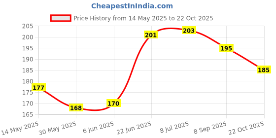 flipkart.com elem Liquid Car Polish for Exterior, Bumper, Chrome Accent, Metal Parts elem Price History Graph from 14 May 2025 to 22 Oct 2025