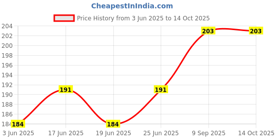 flipkart.com ELEM Quiclean Premium Foaming Sneaker Solution Pack of 2 Cleaner Price History Graph from 3 Jun 2025 to 14 Oct 2025