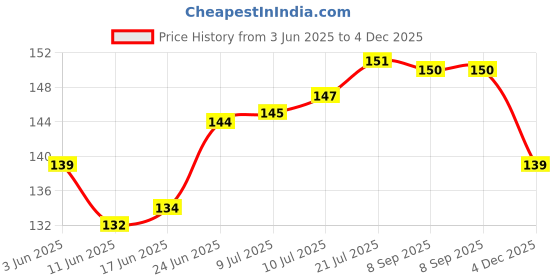 flipkart.com elem REPL Mouse Repellent Spray | Natural and Herbal Mouse Repellent Spray for Home, Office, Car I Alternative to Rat Trap and Rat Poison | Anti Mice and Rat Spray for Indoor and Outdoor Use | 250 ml elem Price History Graph from 3 Jun 2025 to 4 Dec 2025