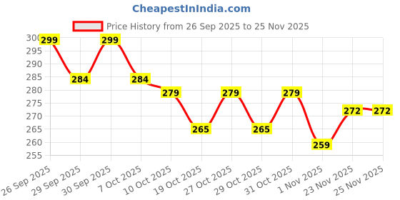 flipkart.com elem REPL Rat Repellent Spray For Car & Home | 100% Natural & Safe for All elem Price History Graph from 26 Sep 2025 to 25 Nov 2025