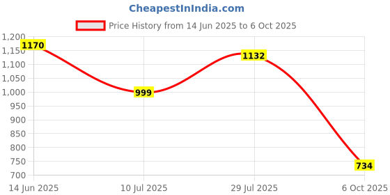 flipkart.com chupps Element Black Men's Comfortable Slides & Flip Flop Men Slides chupps Price History Graph from 14 Jun 2025 to 6 Oct 2025