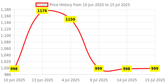 flipkart.com chupps Element Dark Grey Men's Comfortable Slides & Flip Flop Men Slides chupps Price History Graph from 10 Jun 2025 to 15 Jul 2025