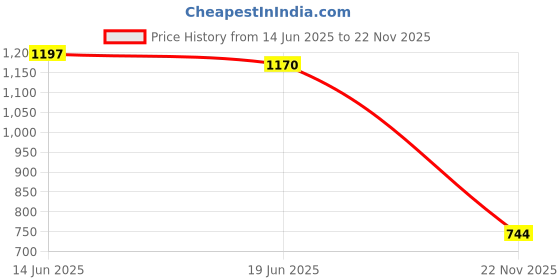 flipkart.com chupps Element Dark Grey Men's Comfortable Slides & Flip Flop Men Slides chupps Price History Graph from 14 Jun 2025 to 22 Nov 2025