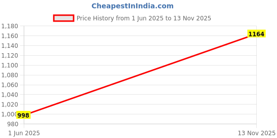 flipkart.com chupps Element Ergo-X Men Slides chupps Price History Graph from 1 Jun 2025 to 13 Nov 2025