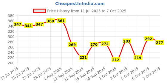 flipkart.com element HERBAL PASTE WITH HERBAL EXTRACT 300 gm (Pack of 2X150 g) Toothpaste element Price History Graph from 11 Jul 2025 to 7 Oct 2025