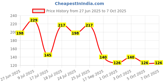 flipkart.com element Herbal Tooth Paste With Herbal Extracts Toothpaste element Price History Graph from 27 Jun 2025 to 6 Oct 2025