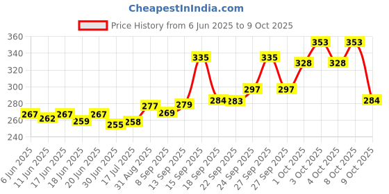 flipkart.com element hub Electric Lighter Rechargeable Slim Coil Lighter with Smart Fingerprint Sensor Electric Lighter Pocket Lighter element hub Price History Graph from 6 Jun 2025 to 9 Oct 2025