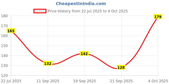 flipkart.com element Red Herbal Toothpaste 100 gms Toothpaste element Price History Graph from 22 Jul 2025 to 4 Oct 2025
