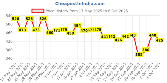 flipkart.com element Red Herbal Toothpaste 150 gms (Combo of 3) Toothpaste element Price History Graph from 17 May 2025 to 3 Oct 2025