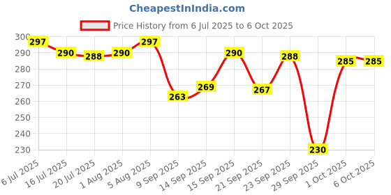 flipkart.com element Red Herbal Toothpaste 200 gms (Pack of 2 X 100 g) Toothpaste element Price History Graph from 6 Jul 2025 to 5 Oct 2025