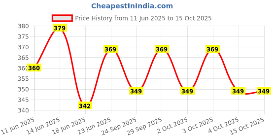 flipkart.com involve Elements Aura Car Freshener Spray involve Price History Graph from 11 Jun 2025 to 15 Oct 2025