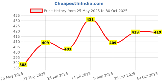 flipkart.com involve elements Aura car perfume (Pack 1) with Microfiber Cotton Cloth (Combo) Car Freshener Spray involve Price History Graph from 25 May 2025 to 29 Oct 2025
