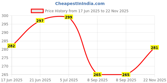 flipkart.com elements only combo Rolling Paper elements only combo Price History Graph from 17 Jun 2025 to 22 Nov 2025