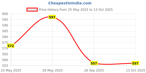 flipkart.com involve Elements Pro Silver Sparkle Car Freshener Spray involve Price History Graph from 25 May 2025 to 13 Oct 2025