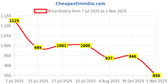 flipkart.com wella professionals Elements Renewing Shampoo wella professionals Price History Graph from 7 Jul 2025 to 1 Nov 2025