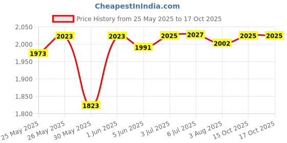 flipkart.com elements wellness Protein Powder BCAA, Elements Immunity Powder with Ayurvedic Herbs BCAA elements wellness Price History Graph from 25 May 2025 to 15 Oct 2025