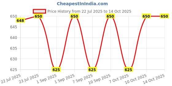 flipkart.com elemnt sports science 200 ml Climbing Chalk elemnt sports science Price History Graph from 22 Jul 2025 to 12 Oct 2025