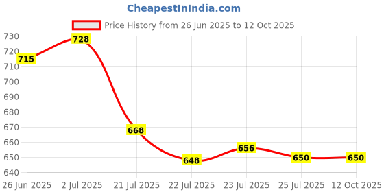 flipkart.com elemnt sports science 200 ml Climbing Chalk elemnt sports science Price History Graph from 26 Jun 2025 to 12 Oct 2025