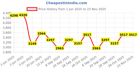flipkart.com gethome Elemon 5232 Air Fryer, Temperature Control, Timer Selection 360°Air Circulation Air Fryer gethome Price History Graph from 1 Jun 2025 to 23 Nov 2025