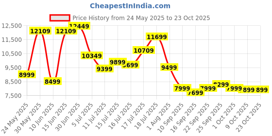 flipkart.com hindware Elena 90cm Auto Clean Wall Mounted Black 1100 CMH Chimney hindware Price History Graph from 24 May 2025 to 23 Oct 2025