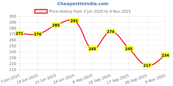 flipkart.com elencraft 20 LEDs 2 m Gold Steady Ball Rice Lights elencraft Price History Graph from 3 Jun 2025 to 9 Nov 2025