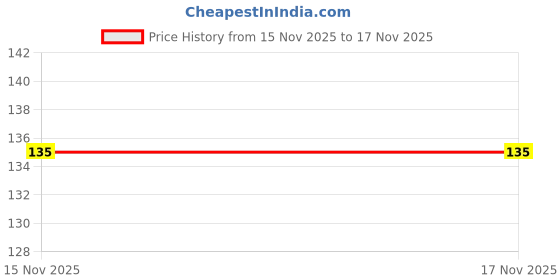 flipkart.com elenza Spice Set Plastic elenza Price History Graph from 15 Nov 2025 to 17 Nov 2025