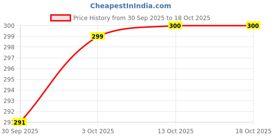 flipkart.com elepants Men Printed Cotton Blend Straight Kurta elepants Price History Graph from 30 Sep 2025 to 18 Oct 2025