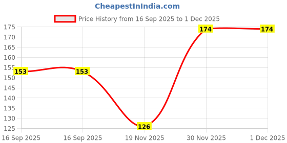 flipkart.com heaven of saplings Elephant Apple Plant heaven of saplings Price History Graph from 16 Sep 2025 to 1 Dec 2025