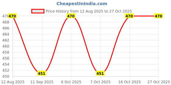 flipkart.com serplex Elephant Baby Books 0-6 Months Soft Cloth Books Sensory Toys for Babies 6-12 serplex Price History Graph from 12 Aug 2025 to 27 Oct 2025