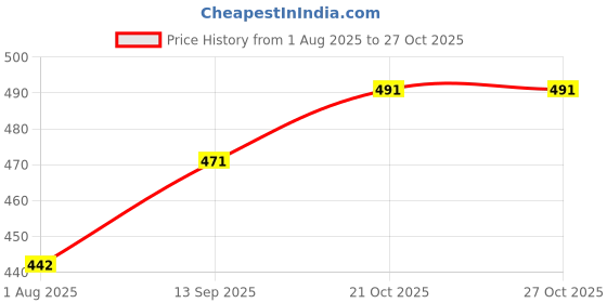 flipkart.com qpets Elephant Baby Books 0-6 Months Soft Sensory Toys Early Education for Toddlers qpets Price History Graph from 1 Aug 2025 to 27 Oct 2025