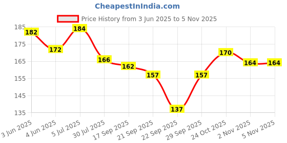 flipkart.com aditi toys Elephant Bubble Gun Toy for Kids with 100 ml Bubble Liquid Bottle (Blue) Toy Bubble Maker aditi toys Price History Graph from 3 Jun 2025 to 5 Nov 2025