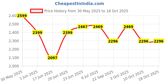 flipkart.com kriddo ELEPHANT CRADLE BLUE Bassinet kriddo Price History Graph from 30 May 2025 to 18 Oct 2025