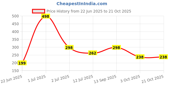 flipkart.com as enterprise Elephant Dancing Musical Drum Toy - Key Operated - Fun Toy for Kids as enterprise Price History Graph from 22 Jun 2025 to 20 Oct 2025