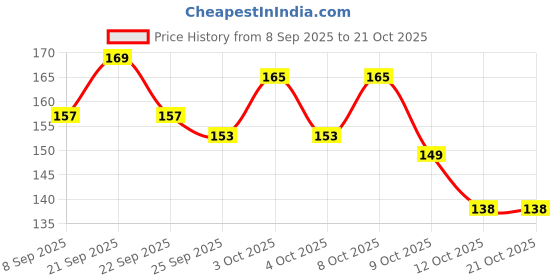 flipkart.com rvart ELEPHANT DECOR DOOR HANGING Wood Windchime rvart Price History Graph from 8 Sep 2025 to 21 Oct 2025