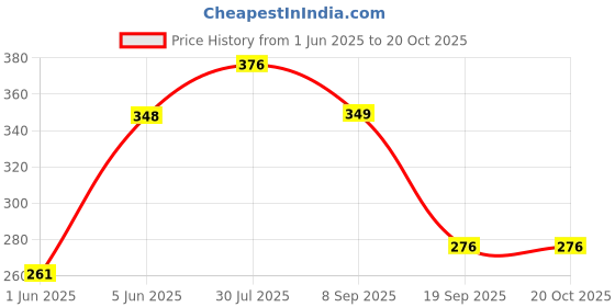 flipkart.com brown leaf Elephant Design Holi Pichkari Water Gun Holi Party favor Pool Party Water Gun brown leaf Price History Graph from 1 Jun 2025 to 20 Oct 2025