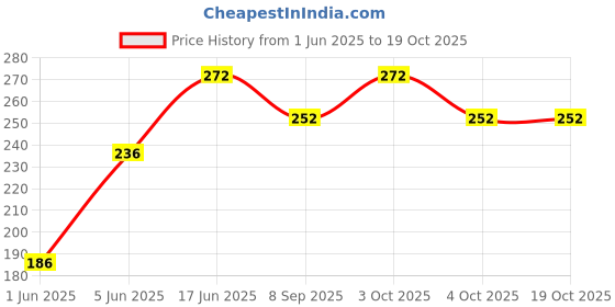 flipkart.com brown leaf Elephant Design Water Gun Holi Pichkari For Holi Party favor Water Gun brown leaf Price History Graph from 1 Jun 2025 to 19 Oct 2025
