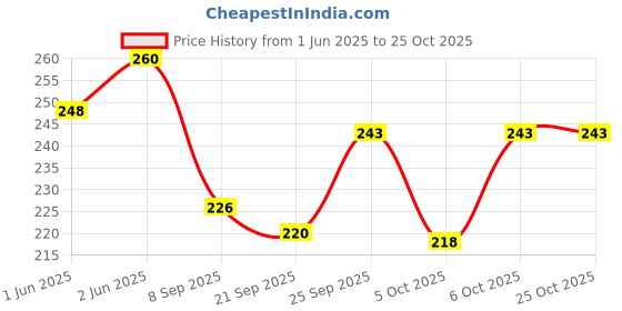 flipkart.com primefair Elephant Drummer Toy & Dancing Action With Drumming for Kids- Multi Color primefair Price History Graph from 1 Jun 2025 to 24 Oct 2025