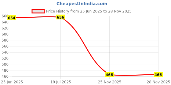 flipkart.com mariner's creation ELEPHANT FAMILY SET Decorative Showpiece - 10 cm mariner's creation Price History Graph from 25 Jun 2025 to 28 Nov 2025
