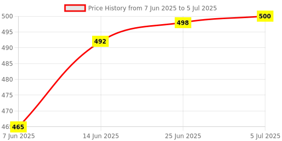 flipkart.com grishu collection ELEPHANT FLOWER PRINT PRINTED grishu collection Price History Graph from 7 Jun 2025 to 5 Jul 2025
