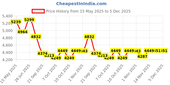 flipkart.com toy plus Elephant Foldable Baby Garden Slide 3 in 1 for Kids (2+ Years) toy plus Price History Graph from 15 May 2025 to 5 Dec 2025