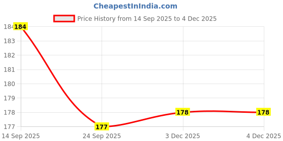 flipkart.com jagdamba handicrafts Elephant Jhumar Rajasthani Hanging Bells and Toran for Temple Decoration Diwali Plastic Windchime jagdamba handicrafts Price History Graph from 14 Sep 2025 to 3 Dec 2025