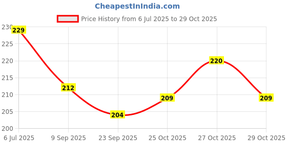 flipkart.com top trick Elephant King Money Bank, Piggy Bank,with Detachable Crown for Children Kids Coin Bank top trick Price History Graph from 6 Jul 2025 to 29 Oct 2025