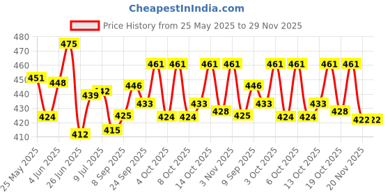 flipkart.com ratnas Elephant Marble Run (7703) Montessori Toys ratnas Price History Graph from 25 May 2025 to 29 Nov 2025