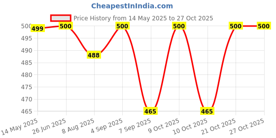 flipkart.com lacasada Elephant Musical Walking Toy with Light and Sound for Kids (Multicolor) lacasada Price History Graph from 14 May 2025 to 27 Oct 2025