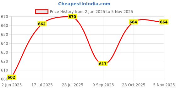 flipkart.com param enterprise Elephant Musician Toy with Music and Flashing Light Walking Drum Playing param enterprise Price History Graph from 2 Jun 2025 to 5 Nov 2025