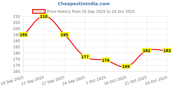 flipkart.com vigamu Elephant Nazar Battu Charm for Protection, Good Luck and Prosperity Steel Windchime vigamu Price History Graph from 10 Sep 2025 to 24 Oct 2025