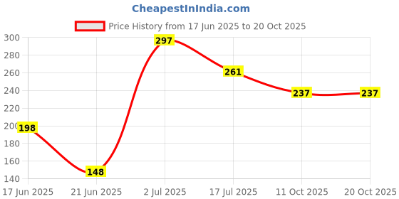flipkart.com as enterprise Elephant ORIGINAL JAZZ DRUM SET FOR KIDS as enterprise Price History Graph from 17 Jun 2025 to 20 Oct 2025