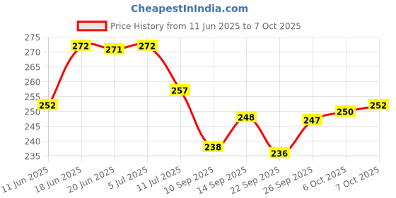 flipkart.com chhariya crafts Elephant Pair With Laxmi Chandan Roli Kumkum Box for Gift and Pooja Purpose Decorative Showpiece-7 cm chhariya crafts Price History Graph from 11 Jun 2025 to 7 Oct 2025