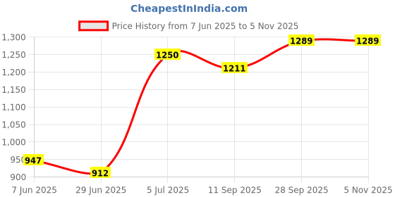 flipkart.com style Elephant playway Rideons & Wagons Non Battery Operated Ride On style Price History Graph from 7 Jun 2025 to 4 Nov 2025