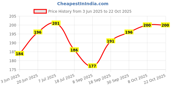 flipkart.com ecodex Elephant Rack Shelf Plastic Stand Wall Stand Plastic Wall Shelf Plastic Wall Shelf ecodex Price History Graph from 3 Jun 2025 to 21 Oct 2025